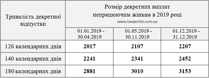 Декретні виплати у зв’язку з вагітністю та пологами в 2019 році